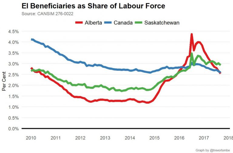 Fewer Albertans collecting EI