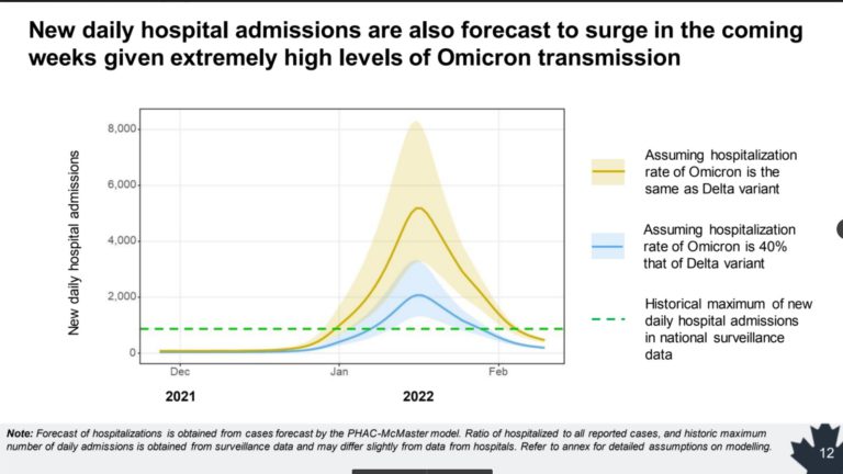 Omicron to peak in Canada the next few weeks, hospital admissions 4 times December’s